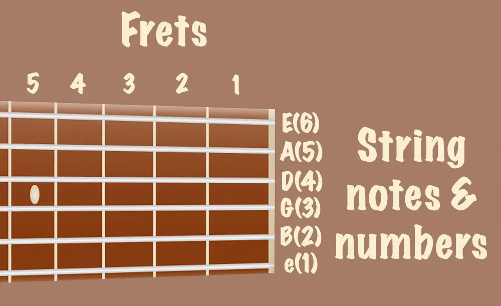 guitar tab notes on frets