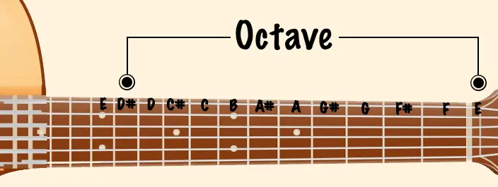 guitar terms - octave