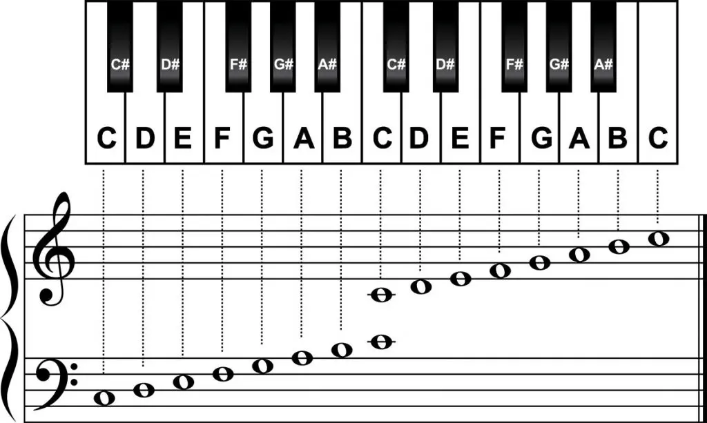 piano and standard notation