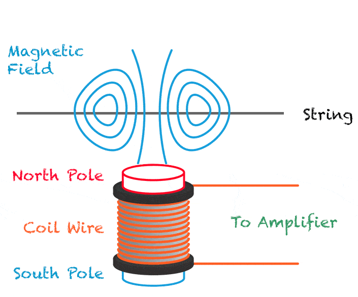 string magnetic flux