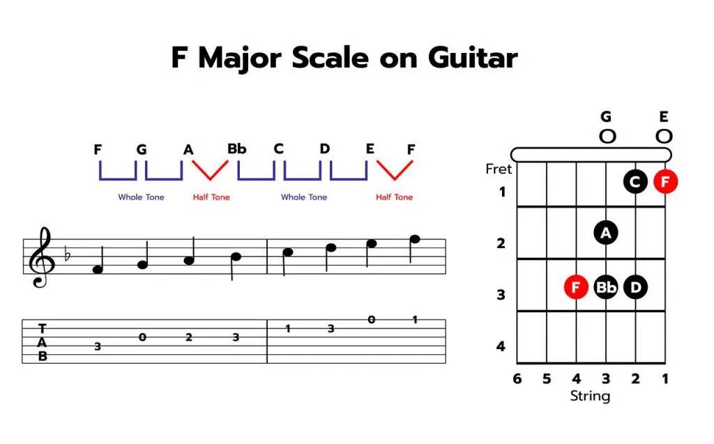 guitar f major scale