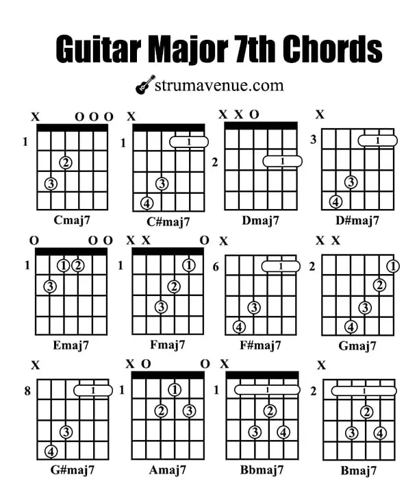 Major 7 Chords Explained